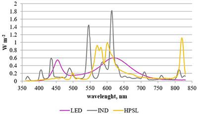 Changes in Greenhouse Grown Tomatoes Metabolite Content Depending on Supplemental Light Quality